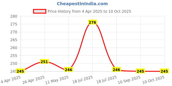tatacliq.com Clovia White Non Wired Non Padded Full Coverage Bra clovia Price History Graph from 4 Apr 2025 to 9 Oct 2025