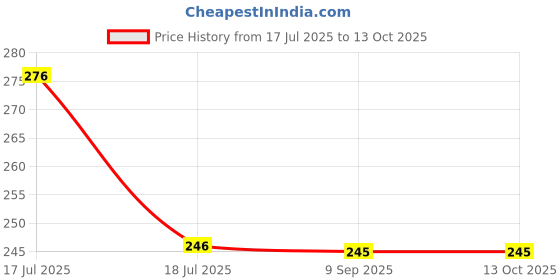 tatacliq.com Clovia White Non Wired Non Padded Full Coverage Bra clovia Price History Graph from 17 Jul 2025 to 13 Oct 2025