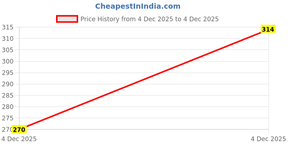 tatacliq.com Clovia White Non Wired Non Padded Full Coverage Bra clovia Price History Graph from 4 Dec 2025 to 4 Dec 2025
