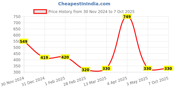 tatacliq.com Clovia White Non Wired Non Padded Full Coverage Maternity Bra clovia Price History Graph from 30 Nov 2024 to 6 Oct 2025