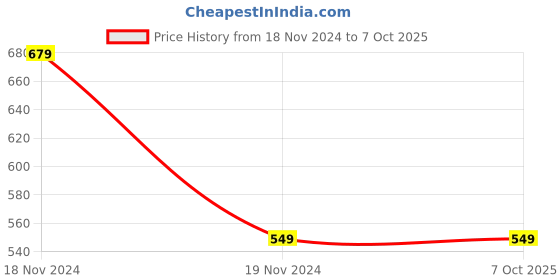 tatacliq.com Clovia White Non Wired Non Padded Full Coverage Maternity Bra clovia Price History Graph from 18 Nov 2024 to 6 Oct 2025