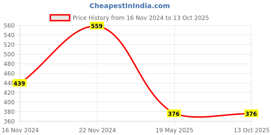 tatacliq.com Clovia White Non Wired Non Padded Full Coverage T-Shirt Bra clovia Price History Graph from 16 Nov 2024 to 12 Oct 2025