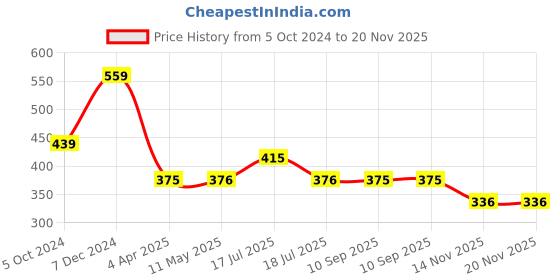 tatacliq.com Clovia White Non Wired Non Padded Full Coverage T-Shirt Bra clovia Price History Graph from 5 Oct 2024 to 19 Nov 2025