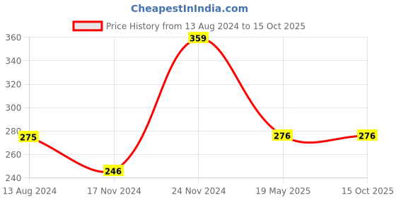 tatacliq.com Clovia White Non Wired Non Padded Plunge Bra clovia Price History Graph from 13 Aug 2024 to 14 Oct 2025