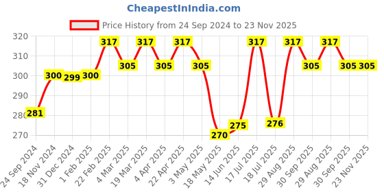 tatacliq.com Clovia White Non Wired Non Padded T-Shirt Bra clovia Price History Graph from 24 Sep 2024 to 23 Nov 2025
