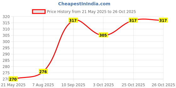 tatacliq.com Clovia White Non Wired Non Padded T-Shirt Bra clovia Price History Graph from 21 May 2025 to 26 Oct 2025