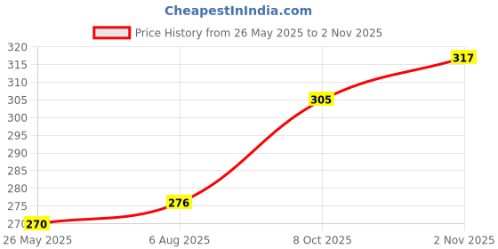 tatacliq.com Clovia White Non Wired Non Padded T-Shirt Bra clovia Price History Graph from 26 May 2025 to 2 Nov 2025