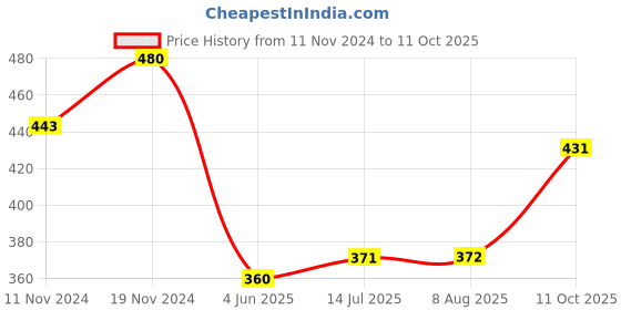 tatacliq.com Clovia White Non Wired Padded Full Coverage Bra clovia Price History Graph from 11 Nov 2024 to 11 Oct 2025