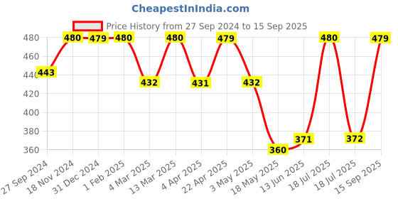 tatacliq.com Clovia White Non Wired Padded Full Coverage Bra clovia Price History Graph from 27 Sep 2024 to 15 Sep 2025