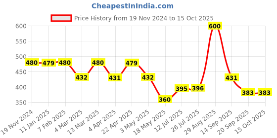 tatacliq.com Clovia White Non Wired Padded Full Coverage Bra clovia Price History Graph from 19 Nov 2024 to 15 Oct 2025