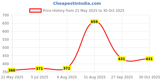 tatacliq.com Clovia White Non Wired Padded Full Coverage Bra clovia Price History Graph from 21 May 2025 to 30 Oct 2025
