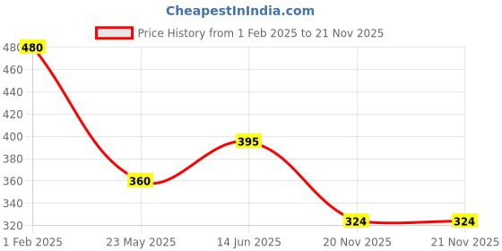 tatacliq.com Clovia White Non Wired Padded Full Coverage Bra clovia Price History Graph from 1 Feb 2025 to 20 Nov 2025