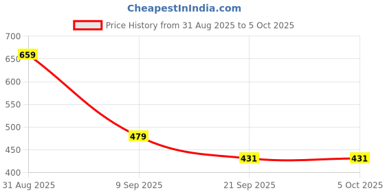 tatacliq.com Clovia White Non Wired Padded Full Coverage Bra clovia Price History Graph from 31 Aug 2025 to 4 Oct 2025