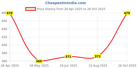 tatacliq.com Clovia White Non Wired Padded Maternity Bra clovia Price History Graph from 26 Apr 2025 to 26 Oct 2025