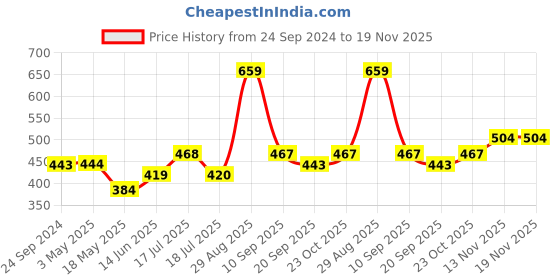 tatacliq.com Clovia White Non-Wired Padded T-Shirt Bra clovia Price History Graph from 24 Sep 2024 to 18 Nov 2025