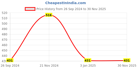 tatacliq.com Clovia White Non Wired Padded T-Shirt Bra clovia Price History Graph from 26 Sep 2024 to 30 Nov 2025