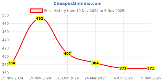 tatacliq.com Clovia White Non Wired Padded T-Shirt Bra clovia Price History Graph from 19 Nov 2024 to 4 Nov 2025