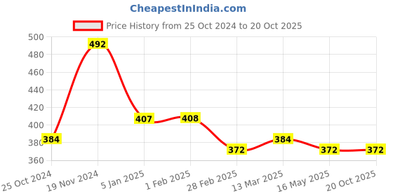 tatacliq.com Clovia White Non Wired Padded T-Shirt Bra clovia Price History Graph from 25 Oct 2024 to 19 Oct 2025