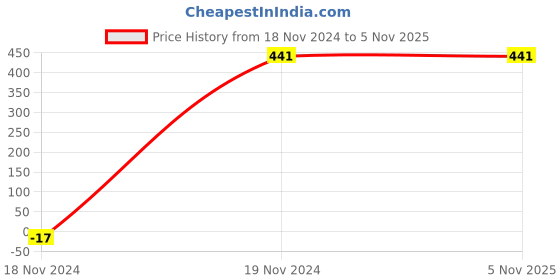 tatacliq.com Clovia White Non Wired Padded T-Shirt Bra clovia Price History Graph from 18 Nov 2024 to 4 Nov 2025
