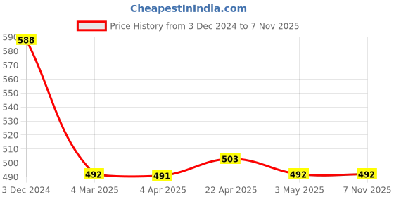 tatacliq.com Clovia White Non Wired Padded T-Shirt Bra clovia Price History Graph from 3 Dec 2024 to 7 Nov 2025