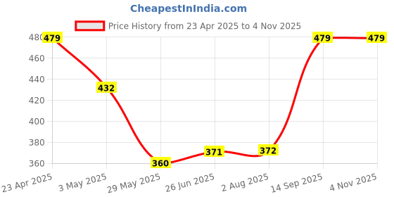tatacliq.com Clovia White Non Wired Padded T-Shirt Bra clovia Price History Graph from 23 Apr 2025 to 3 Nov 2025