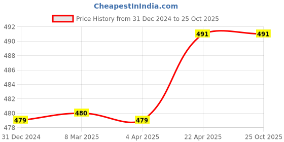 tatacliq.com Clovia White Non Wired Padded T-Shirt Bra clovia Price History Graph from 31 Dec 2024 to 25 Oct 2025