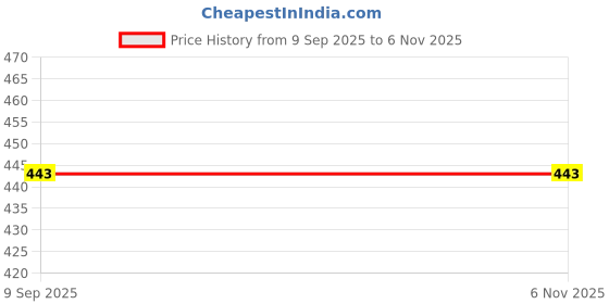 tatacliq.com Clovia White Non Wired Padded T-Shirt Bra clovia Price History Graph from 9 Sep 2025 to 3 Nov 2025