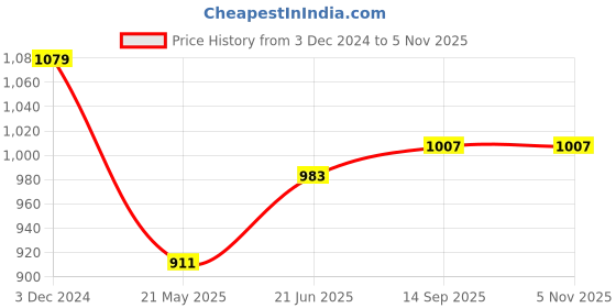 tatacliq.com Clovia White Non Wired Padded T-Shirt Bra (Pack Of 2) clovia Price History Graph from 3 Dec 2024 to 4 Nov 2025