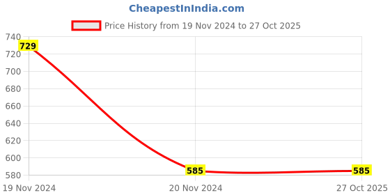 tatacliq.com Clovia White Padded Bra clovia Price History Graph from 19 Nov 2024 to 27 Oct 2025