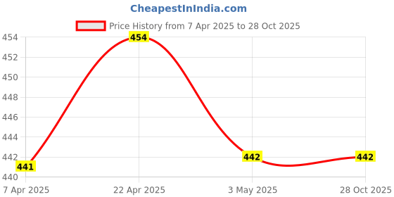 tatacliq.com Clovia White Padded Bra clovia Price History Graph from 7 Apr 2025 to 27 Oct 2025