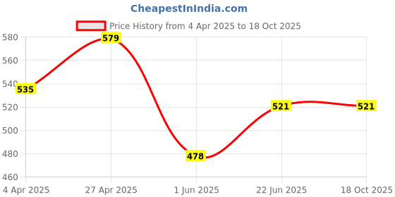 tatacliq.com Clovia White Padded Non-Wired Full Coverage Longline Bralette & Low Waist Bikini Panty - Lace clovia Price History Graph from 4 Apr 2025 to 17 Oct 2025