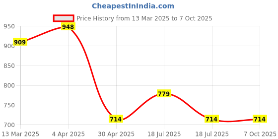 tatacliq.com Clovia White Plain Saree Shapewear clovia Price History Graph from 13 Mar 2025 to 6 Oct 2025