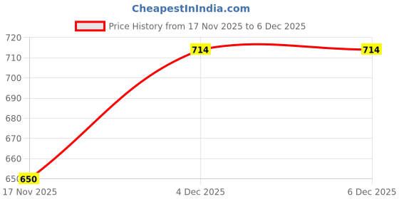 tatacliq.com Clovia White Plain Saree Shapewear clovia Price History Graph from 17 Nov 2025 to 6 Dec 2025
