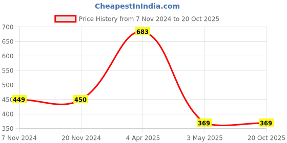 tatacliq.com Clovia White Polka Dots T-Shirt Bra clovia Price History Graph from 7 Nov 2024 to 20 Oct 2025