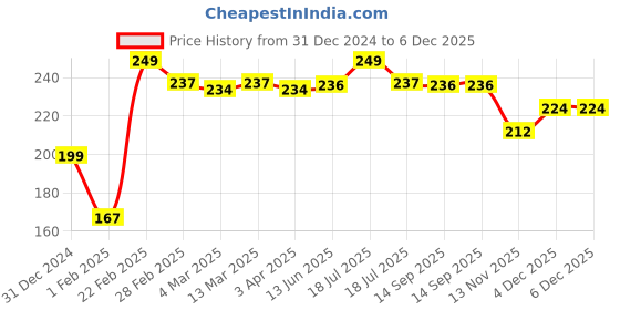 tatacliq.com Clovia White Polyamide Regular Fit Polka Dot Panties clovia Price History Graph from 31 Dec 2024 to 5 Dec 2025