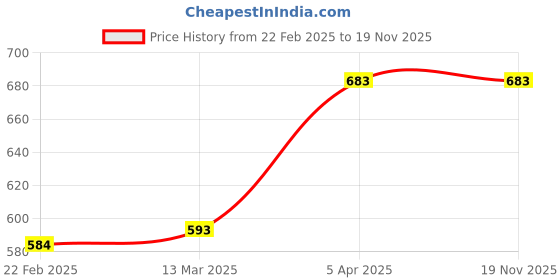 tatacliq.com Clovia White Polyamide Solid Non-Padded Full Cup Wire Free Full Figure Bra clovia Price History Graph from 22 Feb 2025 to 19 Nov 2025