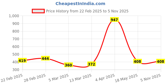 tatacliq.com Clovia White Powernet Solid Padded Full Cup Wire Free Bralette Bra clovia Price History Graph from 22 Feb 2025 to 4 Nov 2025