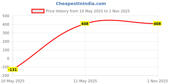 tatacliq.com Clovia White Powernet Solid Padded Full Cup Wire Free Bralette Bra clovia Price History Graph from 10 May 2025 to 1 Nov 2025