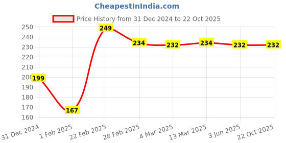 tatacliq.com Clovia White Printed Bikini Panty clovia Price History Graph from 31 Dec 2024 to 21 Oct 2025