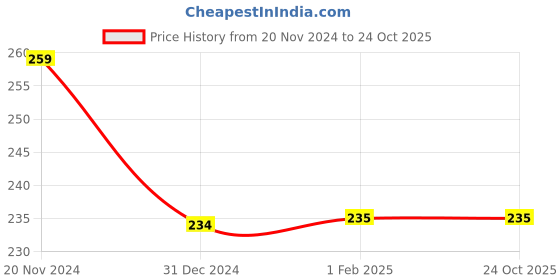 tatacliq.com Clovia White Printed Bikini Panty clovia Price History Graph from 20 Nov 2024 to 23 Oct 2025