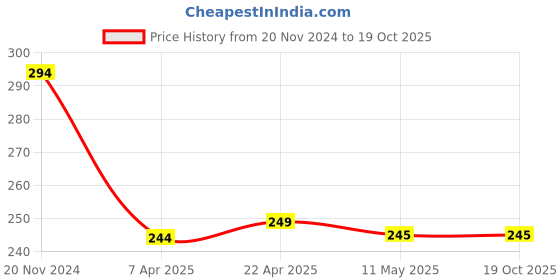 tatacliq.com Clovia White Printed Bikini Panty clovia Price History Graph from 20 Nov 2024 to 19 Oct 2025