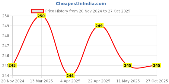 tatacliq.com Clovia White Printed Bikini Panty clovia Price History Graph from 20 Nov 2024 to 27 Oct 2025