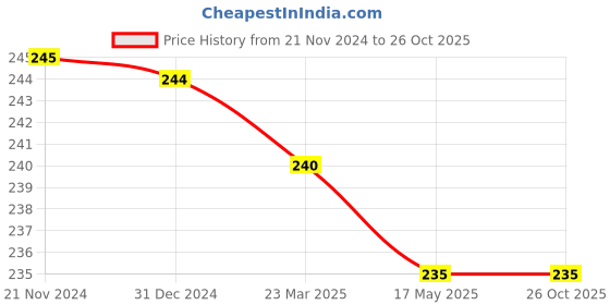 tatacliq.com Clovia White Printed Boy Shorts clovia Price History Graph from 21 Nov 2024 to 26 Oct 2025