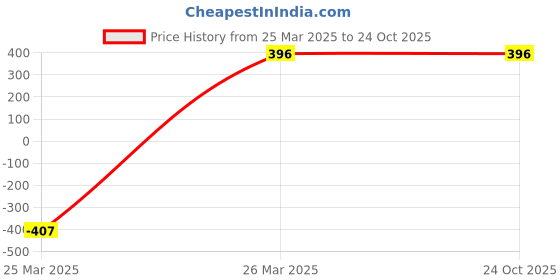 tatacliq.com Clovia White Printed Bra clovia Price History Graph from 25 Mar 2025 to 23 Oct 2025