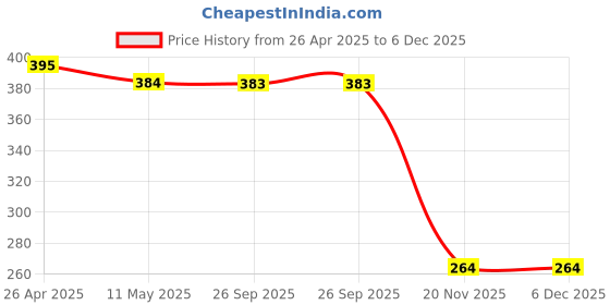 tatacliq.com Clovia White Printed Bra clovia Price History Graph from 26 Apr 2025 to 5 Dec 2025