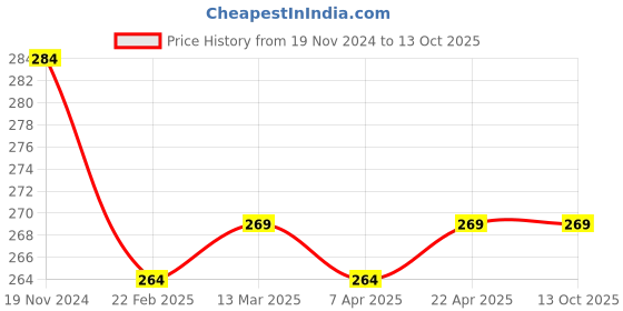 tatacliq.com Clovia White Printed Cotton Hipster Panty clovia Price History Graph from 19 Nov 2024 to 13 Oct 2025
