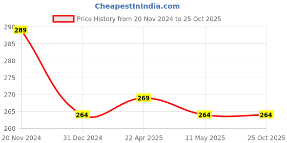 tatacliq.com Clovia White Printed Cotton Hipster Panty clovia Price History Graph from 20 Nov 2024 to 25 Oct 2025