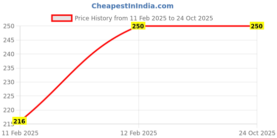 tatacliq.com Clovia White Printed Cotton Hipster Panty clovia Price History Graph from 11 Feb 2025 to 23 Oct 2025