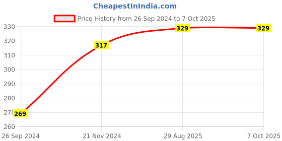 tatacliq.com Clovia White Printed Full Coverage Bra clovia Price History Graph from 26 Sep 2024 to 7 Oct 2025