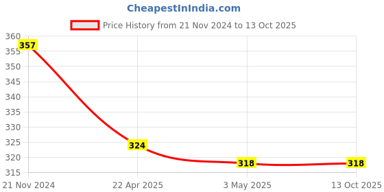 tatacliq.com Clovia White Printed Full Coverage Bra clovia Price History Graph from 21 Nov 2024 to 12 Oct 2025
